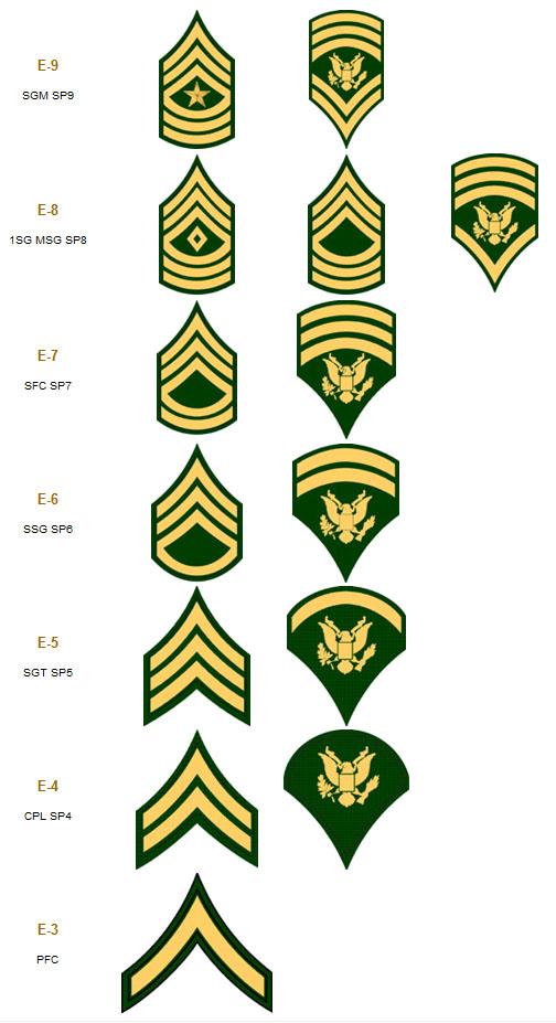 Army Insignia of Ranks